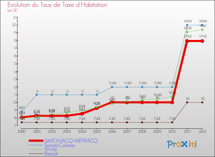 Evolution du taux de la taxe d'habitation pour SéVIGNACQ-MEYRACQ et les communes proches Comparaison des taux de la taxe d'habitation pour SéVIGNACQ-MEYRACQ et les communes voisines