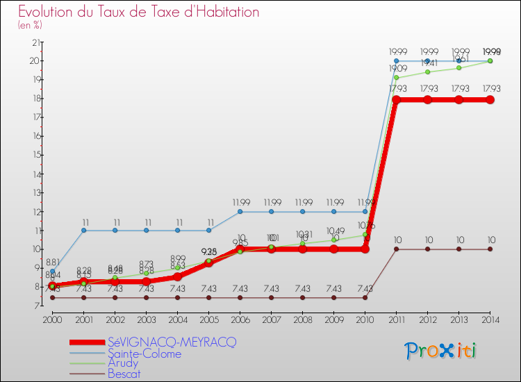 Evolution du taux de la taxe d'habitation pour SéVIGNACQ-MEYRACQ et les communes proches de 2000 à 2014 Comparaison des taux de la taxe d'habitation pour SéVIGNACQ-MEYRACQ et les communes voisines de 2000 à 2014