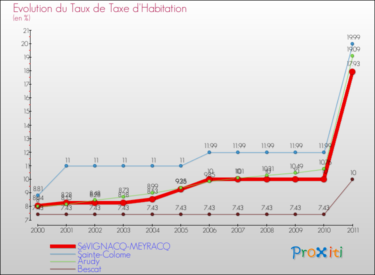Evolution du taux de la taxe d'habitation pour SéVIGNACQ-MEYRACQ et les communes proches Comparaison des taux de la taxe d'habitation pour SéVIGNACQ-MEYRACQ et les communes voisines