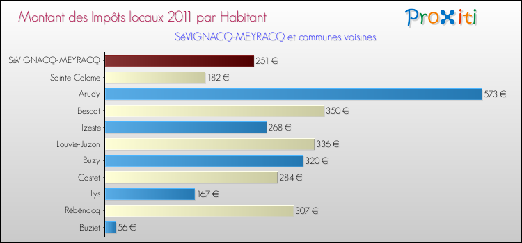 Montant des impôts locaux par Habitant pour SéVIGNACQ-MEYRACQ et les communes proches Comparaison des impôts locaux par habitant pour SéVIGNACQ-MEYRACQ et les communes voisines