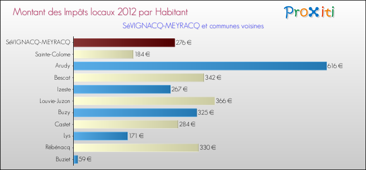 Montant des impôts locaux par Habitant pour SéVIGNACQ-MEYRACQ et les communes proches Comparaison des impôts locaux par habitant pour SéVIGNACQ-MEYRACQ et les communes voisines