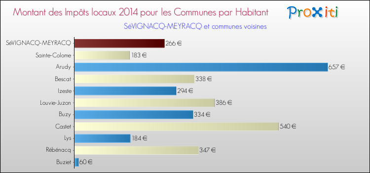 Montant des impôts locaux par Habitant pour SéVIGNACQ-MEYRACQ et les communes proches en 2014 Comparaison des impôts locaux par habitant pour SéVIGNACQ-MEYRACQ et les communes voisines en 2014