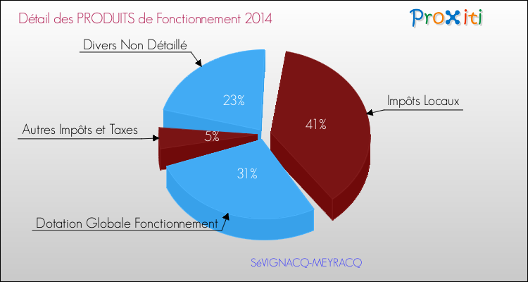 Décomposition du Budget de Fonctionnement 2014 de la commune de SéVIGNACQ-MEYRACQ Budget de Fonctionnement 2014 pour la commune de SéVIGNACQ-MEYRACQ