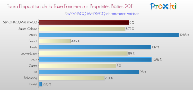 Taux d'imposition de la taxe foncière sur le bati 2011 pour SéVIGNACQ-MEYRACQ et les communes proches Comparaison des taux d'imposition de la taxe foncière sur le bati 2011 pour SéVIGNACQ-MEYRACQ et les communes voisines