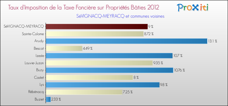 Taux d'imposition de la taxe foncière sur le bati 2012 pour SéVIGNACQ-MEYRACQ et les communes proches Comparaison des taux d'imposition de la taxe foncière sur le bati 2012 pour SéVIGNACQ-MEYRACQ et les communes voisines