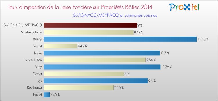 Taux d'imposition de la taxe foncière sur le bati 2014 pour SéVIGNACQ-MEYRACQ et les communes proches Comparaison des taux d'imposition de la taxe foncière sur le bati 2014 pour SéVIGNACQ-MEYRACQ et les communes voisines