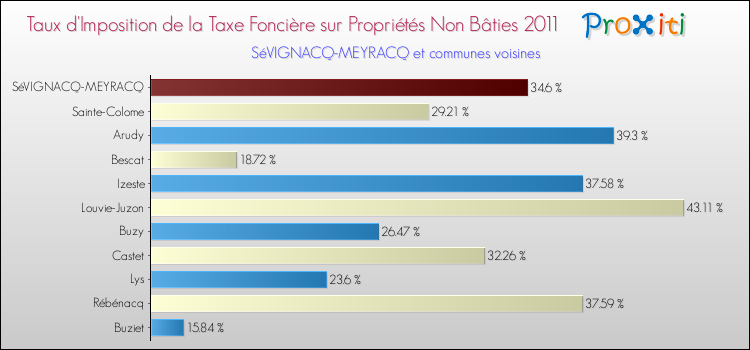 Taux d'imposition de la taxe foncière sur les immeubles et terrains non batis 2011 pour SéVIGNACQ-MEYRACQ et les communes proches Comparaison des taux d'imposition de la taxe foncière sur les immeubles et terrains non batis 2011 pour SéVIGNACQ-MEYRACQ et les communes voisines
