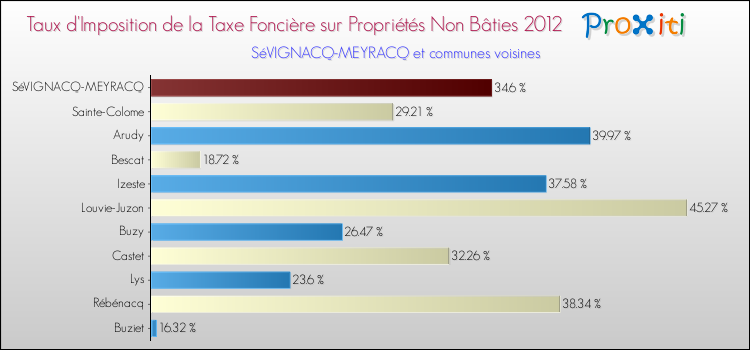 Taux d'imposition de la taxe foncière sur les immeubles et terrains non batis 2012 pour SéVIGNACQ-MEYRACQ et les communes proches Comparaison des taux d'imposition de la taxe foncière sur les immeubles et terrains non batis 2012 pour SéVIGNACQ-MEYRACQ et les communes voisines
