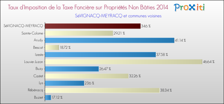 Taux d'imposition de la taxe foncière sur les immeubles et terrains non batis 2014 pour SéVIGNACQ-MEYRACQ et les communes proches Comparaison des taux d'imposition de la taxe foncière sur les immeubles et terrains non batis 2014 pour SéVIGNACQ-MEYRACQ et les communes voisines