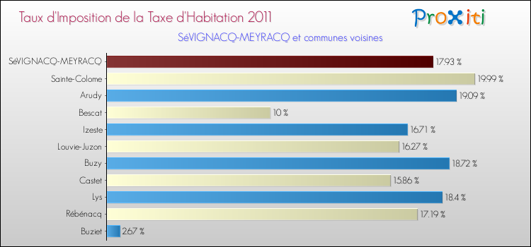 Taux d'imposition de la taxe d'habitation 2011 pour SéVIGNACQ-MEYRACQ et les communes proches Comparaison des taux d'imposition de la taxe d'habitation 2011 pour SéVIGNACQ-MEYRACQ et les communes voisines