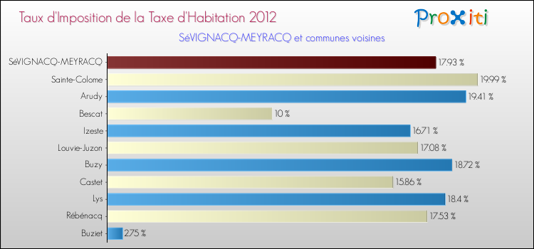 Taux d'imposition de la taxe d'habitation 2012 pour SéVIGNACQ-MEYRACQ et les communes proches Comparaison des taux d'imposition de la taxe d'habitation 2012 pour SéVIGNACQ-MEYRACQ et les communes voisines