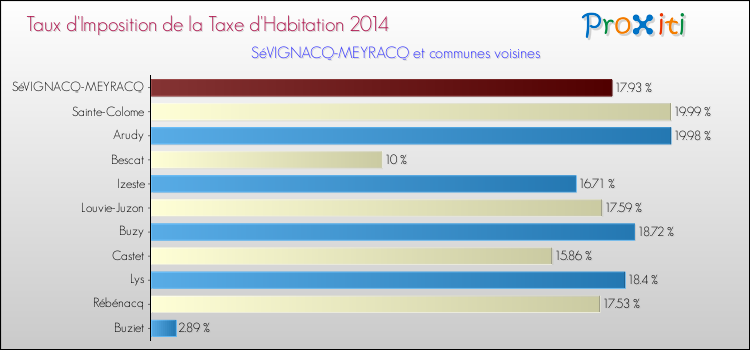 Taux d'imposition de la taxe d'habitation 2014 pour SéVIGNACQ-MEYRACQ et les communes proches Comparaison des taux d'imposition de la taxe d'habitation 2014 pour SéVIGNACQ-MEYRACQ et les communes voisines