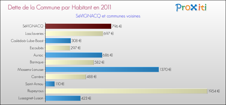 Dette par habitant de la commune en 2011 pour SéVIGNACQ et les communes proches Comparaison de la dette par habitant de la commune en 2011 pour SéVIGNACQ et les communes voisines