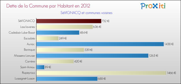 Dette par habitant de la commune en 2012 pour SéVIGNACQ et les communes proches Comparaison de la dette par habitant de la commune en 2012 pour SéVIGNACQ et les communes voisines