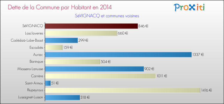 Dette par habitant de la commune en 2014 pour SéVIGNACQ et les communes proches Comparaison de la dette par habitant de la commune en 2014 pour SéVIGNACQ et les communes voisines