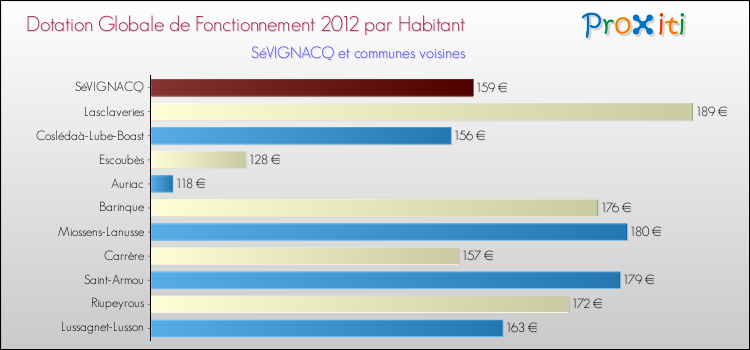 Montant des dotations globales de fonctionnement DGF par Habitant pour SéVIGNACQ et les communes proches Comparaison des des dotations globales de fonctionnement DGF par habitant pour SéVIGNACQ et les communes voisines
