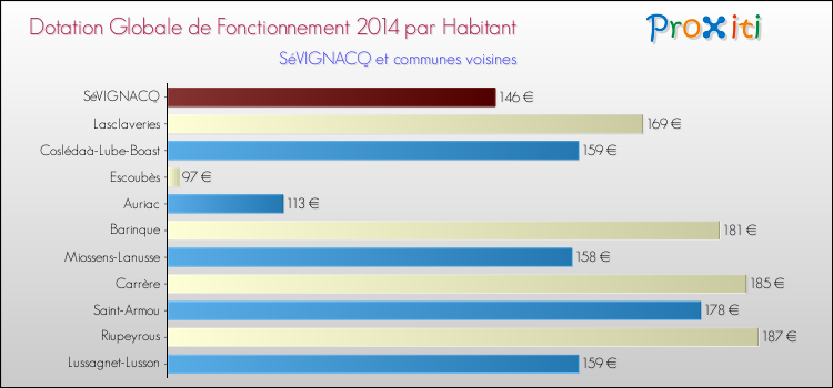 Montant des dotations globales de fonctionnement DGF par Habitant pour SéVIGNACQ et les communes proches en 2014. Comparaison des des dotations globales de fonctionnement DGF par habitant pour SéVIGNACQ et les communes voisines en 2014.