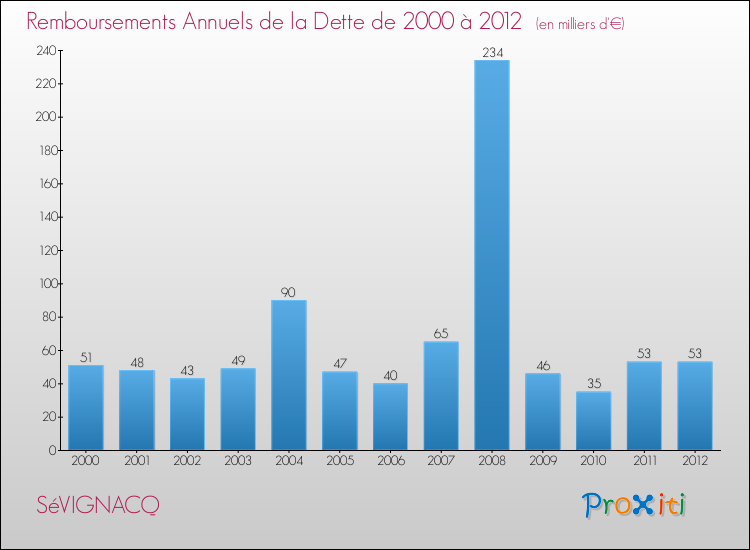 Evolution de l'annuité de la dette pour la commune de SéVIGNACQ de 2000 à 2012 Annuités de la dette pour SéVIGNACQ de 2000 à 2012