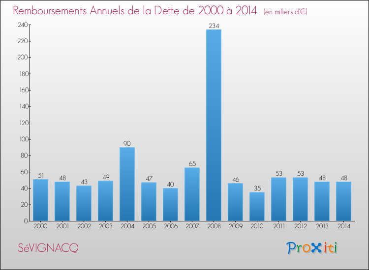 Evolution de l'annuité de la dette pour la commune de SéVIGNACQ de 2000 à 2014 Annuités de la dette pour SéVIGNACQ de 2000 à 2014