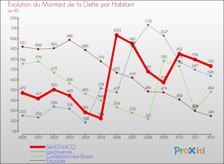 Evolution de la dette par habitant pour la commune de SéVIGNACQ et les communes proches de 2000 à 2012 Comparaison de la dette par habitant pour SéVIGNACQ et les communes voisines de 2000 à 2012