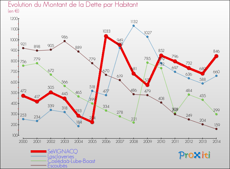 Evolution de la dette par habitant pour la commune de SéVIGNACQ et les communes proches de 2000 à 2014 Comparaison de la dette par habitant pour SéVIGNACQ et les communes voisines de 2000 à 2014