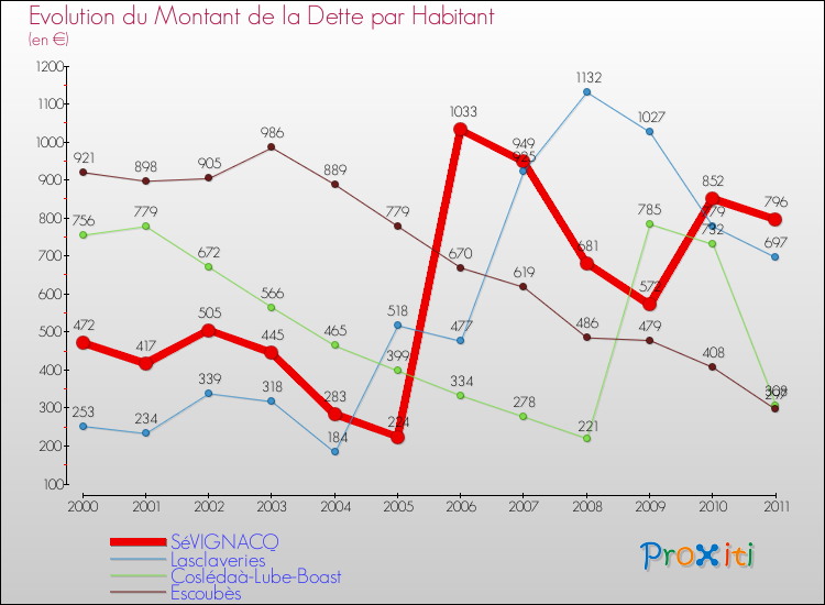 Evolution de la dette par habitant pour la commune de SéVIGNACQ et les communes proches Comparaison de la dette par habitant pour SéVIGNACQ et les communes voisines