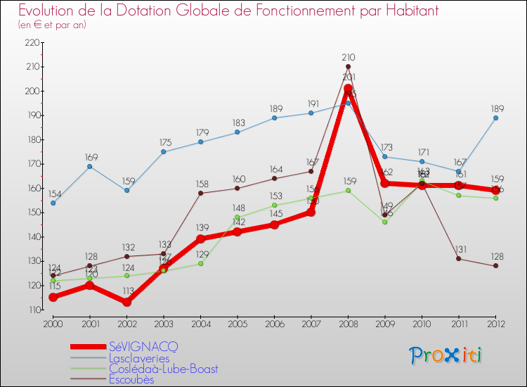 Evolution et montant de la dotation globale de fonctionnement par Habitant pour SéVIGNACQ et les communes proches Comparaison des dotations globales de fonctionnement par habitant pour SéVIGNACQ et les communes voisines