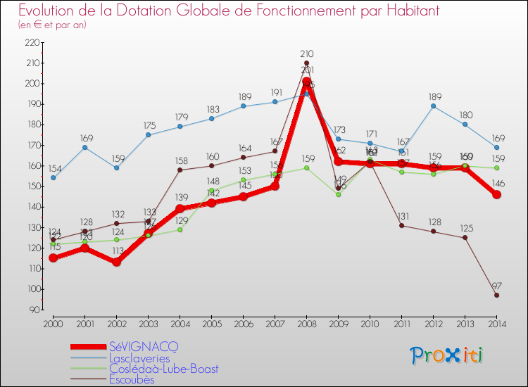 Evolution et montant de la dotation globale de fonctionnement par Habitant pour SéVIGNACQ et les communes proches de 2000 à 2014. Comparaison des dotations globales de fonctionnement par habitant pour SéVIGNACQ et les communes voisines de 2000 à 2014.