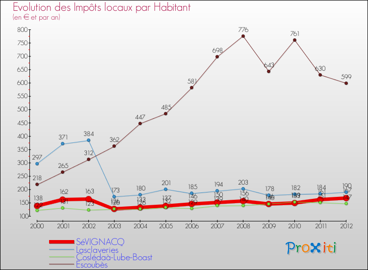 Evolution et montant des impôts locaux par Habitant pour SéVIGNACQ et les communes proches Comparaison des impôts locaux par habitant pour SéVIGNACQ et les communes voisines