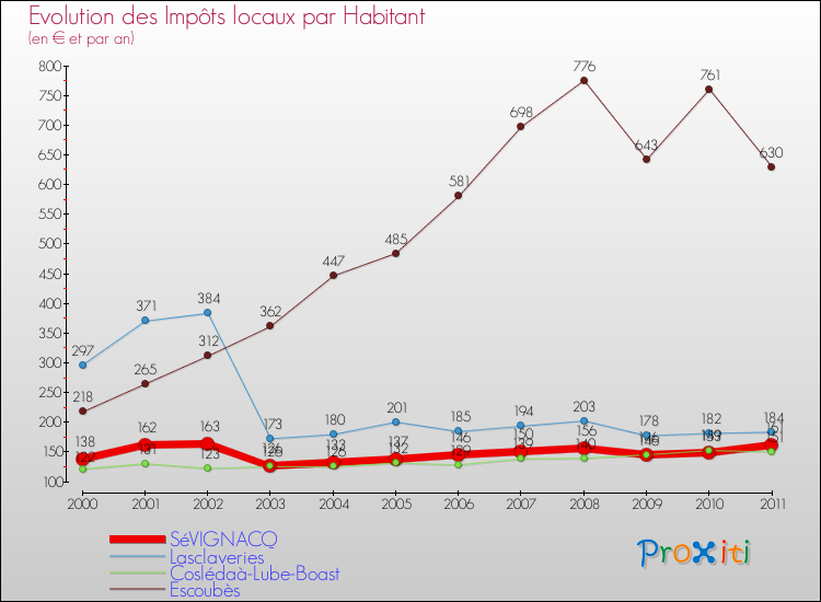 Evolution et montant des impôts locaux par Habitant pour SéVIGNACQ et les communes proches Comparaison des impôts locaux par habitant pour SéVIGNACQ et les communes voisines
