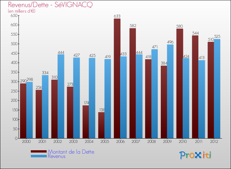 Evolution comparée de la dette et des revenus pour la commune de SéVIGNACQ de 2000 à 2012 Comparaison de la dette et des revenus pour SéVIGNACQ de 2000 à 2012