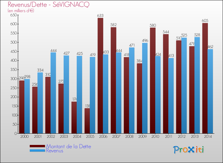 Evolution comparée de la dette et des revenus pour la commune de SéVIGNACQ de 2000 à 2014 Comparaison de la dette et des revenus pour SéVIGNACQ de 2000 à 2014