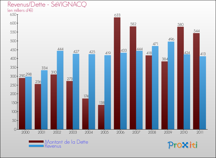 Evolution comparée de la dette et des revenus pour la commune de SéVIGNACQ de 2000 à 2011 Comparaison de la dette et des revenus pour SéVIGNACQ de 2000 à 2011