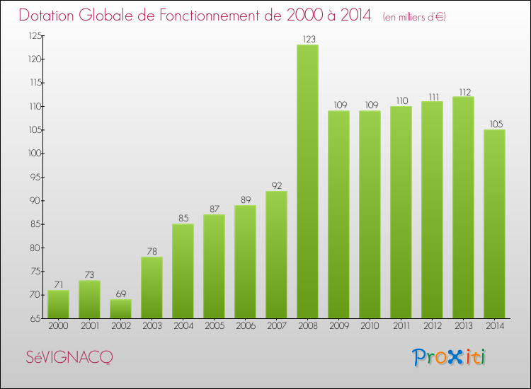 Evolution du montant de la Dotation Globale de Fonctionnement pour la commune de SéVIGNACQ de 2000 à 2014 Evolution du montant de la Dotation Globale de Fonctionnement pour SéVIGNACQ de 2000 à 2014