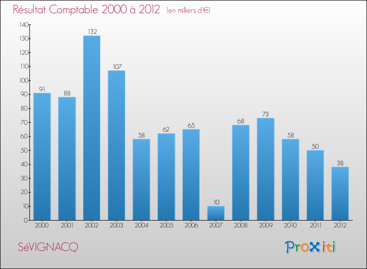 Evolution du résultat comptable pour la commune de SéVIGNACQ de 2000 à 2012 Evolution du résultat comptable pour SéVIGNACQ de 2000 à 2012