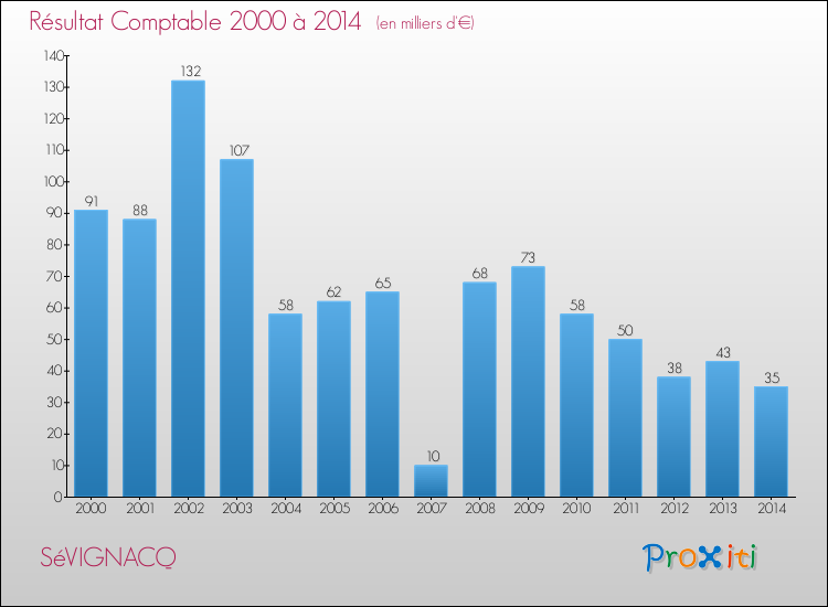Evolution du résultat comptable pour la commune de SéVIGNACQ de 2000 à 2014 Evolution du résultat comptable pour SéVIGNACQ de 2000 à 2014