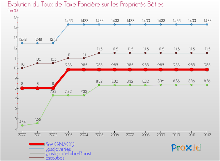 Evolution du taux de la taxe foncière sur le bati pour SéVIGNACQ et les communes proches de 2000 à 2012 Comparaison des taux de taxe foncière sur le bati pour SéVIGNACQ et les communes voisines de 2000 à 2012