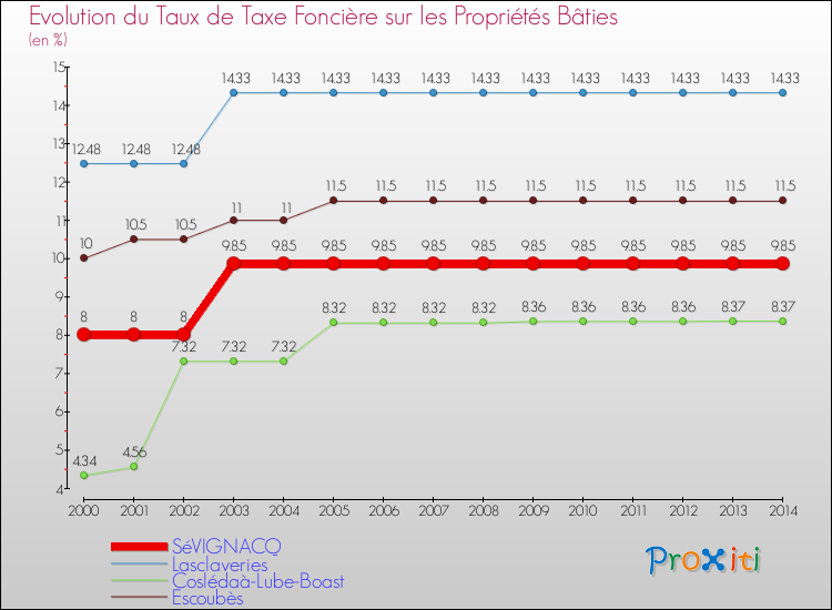 Evolution du taux de la taxe foncière sur le bati pour SéVIGNACQ et les communes proches de 2000 à 2014 Comparaison des taux de taxe foncière sur le bati pour SéVIGNACQ et les communes voisines de 2000 à 2014