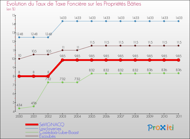 Evolution du taux de la taxe foncière sur le bati pour SéVIGNACQ et les communes proches Comparaison des taux de taxe foncière sur le bati pour SéVIGNACQ et les communes voisines