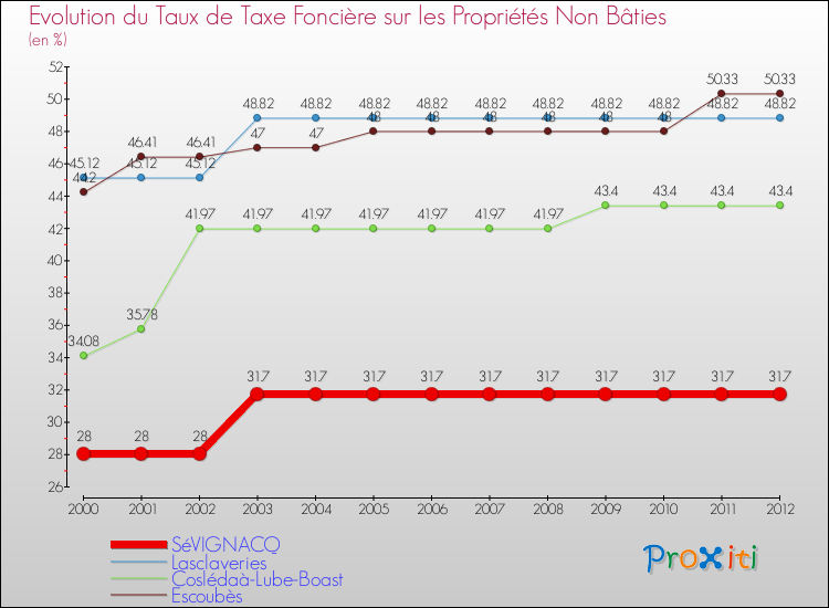 Evolution du taux de la taxe foncière sur les immeubles et terrains non batis pour SéVIGNACQ et les communes proches de 2000 à 2012 Comparaison des taux de la taxe foncière sur les immeubles et terrains non batis pour SéVIGNACQ et les communes voisines de 2000 à 2012