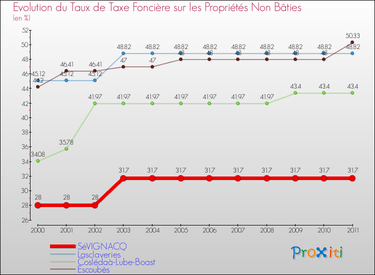 Evolution du taux de la taxe foncière sur les immeubles et terrains non batis pour SéVIGNACQ et les communes proches Comparaison des taux de la taxe foncière sur les immeubles et terrains non batis pour SéVIGNACQ et les communes voisines