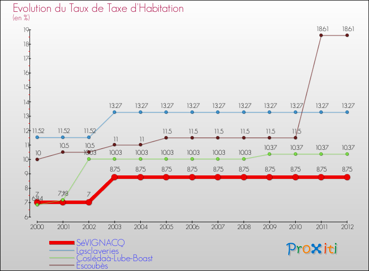 Evolution du taux de la taxe d'habitation pour SéVIGNACQ et les communes proches Comparaison des taux de la taxe d'habitation pour SéVIGNACQ et les communes voisines