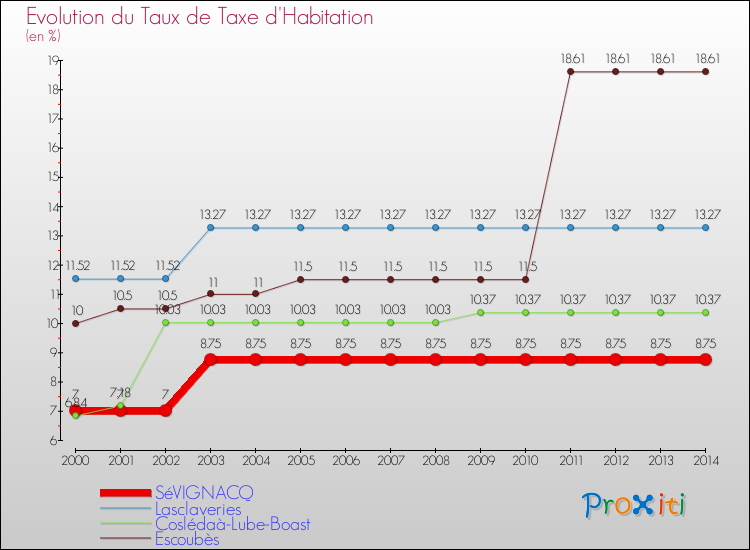 Evolution du taux de la taxe d'habitation pour SéVIGNACQ et les communes proches de 2000 à 2014 Comparaison des taux de la taxe d'habitation pour SéVIGNACQ et les communes voisines de 2000 à 2014