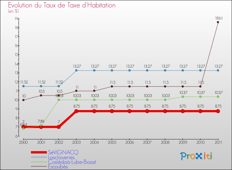 Evolution du taux de la taxe d'habitation pour SéVIGNACQ et les communes proches Comparaison des taux de la taxe d'habitation pour SéVIGNACQ et les communes voisines