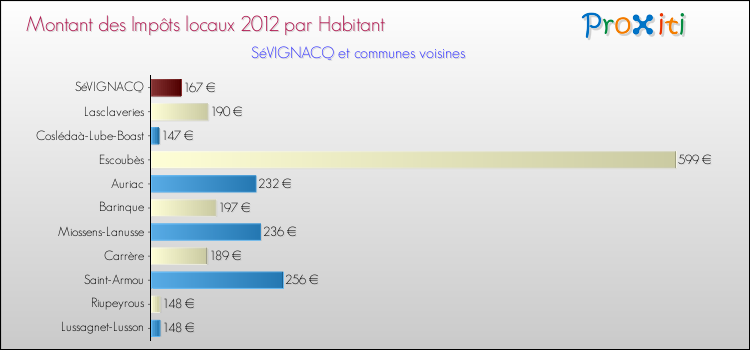 Montant des impôts locaux par Habitant pour SéVIGNACQ et les communes proches Comparaison des impôts locaux par habitant pour SéVIGNACQ et les communes voisines