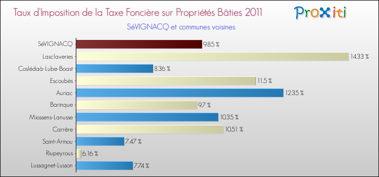 Taux d'imposition de la taxe foncière sur le bati 2011 pour SéVIGNACQ et les communes proches Comparaison des taux d'imposition de la taxe foncière sur le bati 2011 pour SéVIGNACQ et les communes voisines
