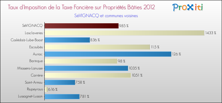 Taux d'imposition de la taxe foncière sur le bati 2012 pour SéVIGNACQ et les communes proches Comparaison des taux d'imposition de la taxe foncière sur le bati 2012 pour SéVIGNACQ et les communes voisines