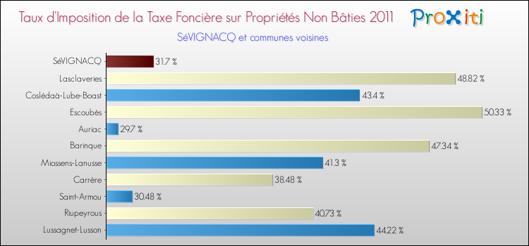 Taux d'imposition de la taxe foncière sur les immeubles et terrains non batis 2011 pour SéVIGNACQ et les communes proches Comparaison des taux d'imposition de la taxe foncière sur les immeubles et terrains non batis 2011 pour SéVIGNACQ et les communes voisines
