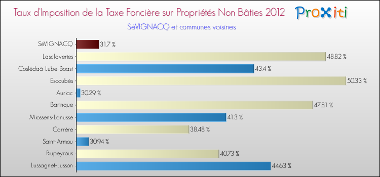 Taux d'imposition de la taxe foncière sur les immeubles et terrains non batis 2012 pour SéVIGNACQ et les communes proches Comparaison des taux d'imposition de la taxe foncière sur les immeubles et terrains non batis 2012 pour SéVIGNACQ et les communes voisines