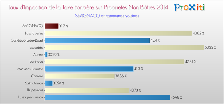 Taux d'imposition de la taxe foncière sur les immeubles et terrains non batis 2014 pour SéVIGNACQ et les communes proches Comparaison des taux d'imposition de la taxe foncière sur les immeubles et terrains non batis 2014 pour SéVIGNACQ et les communes voisines